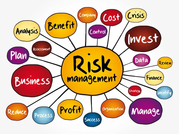 リスク管理マインドマップフローチャート プレゼンテーションとレポートのビジネスコンセプト — ストックベクタ