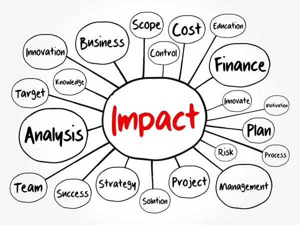 Impact Mapa Mysli Vývojový Diagram Obchodní Koncept Pro Prezentace Sestavy — Stockový vektor