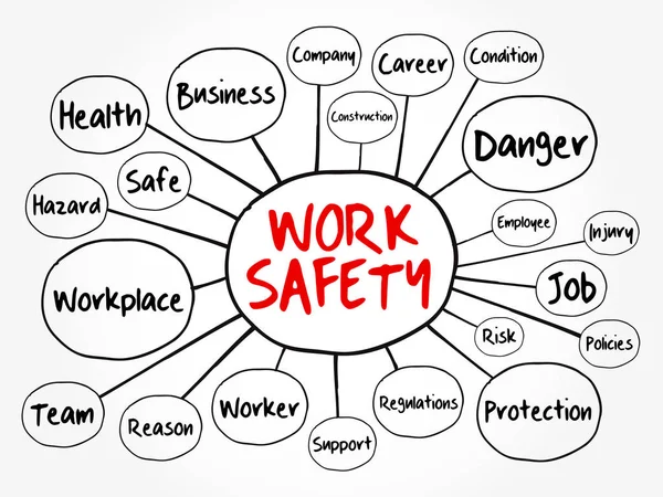 Εργασία Ασφάλεια Μυαλό Χάρτη Ροής Όρους Όπως Εργαζόμενος Εταιρεία Επιχειρηματική — Διανυσματικό Αρχείο