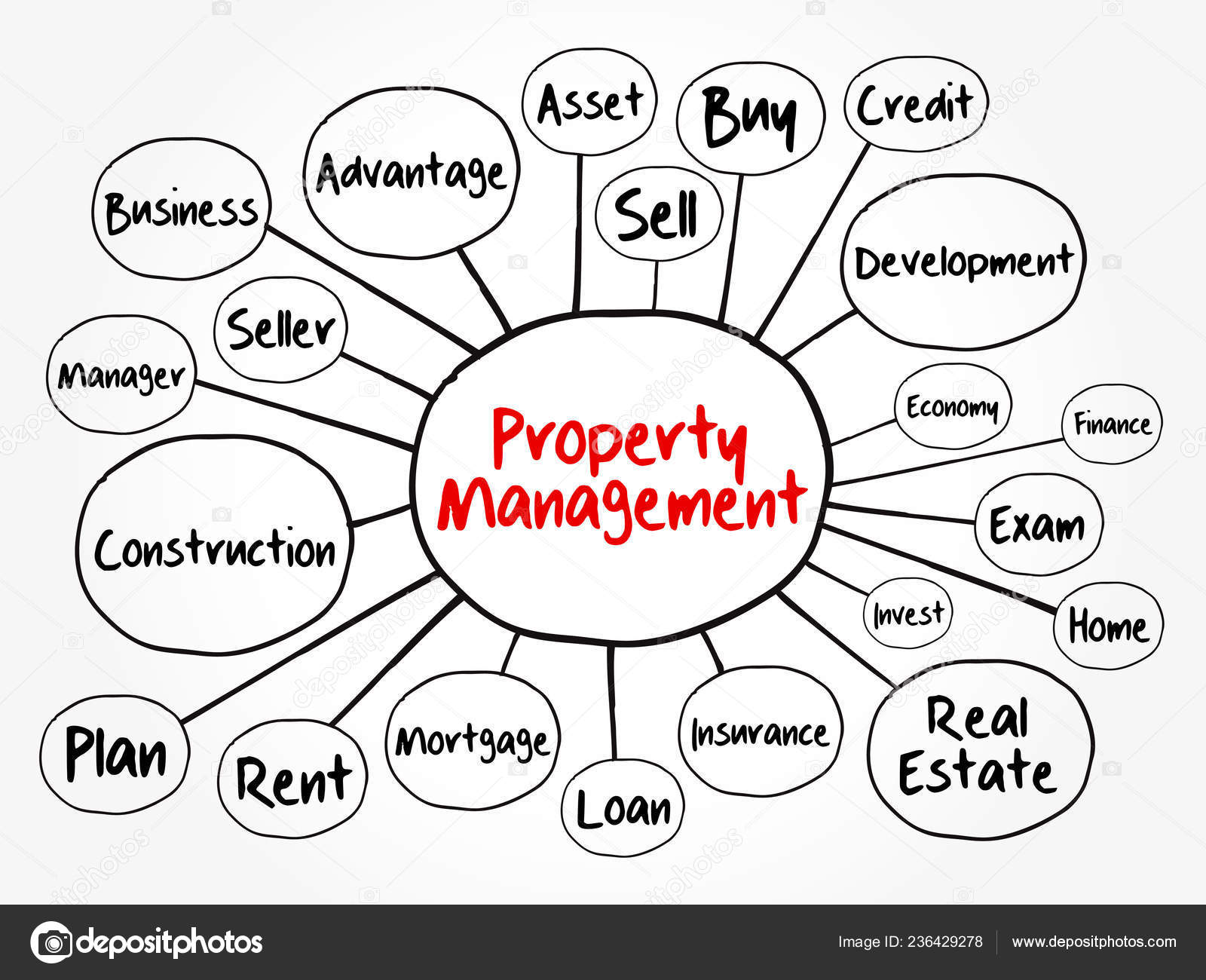 Property Management Mind Map Flowchart Business Concept Presentations
