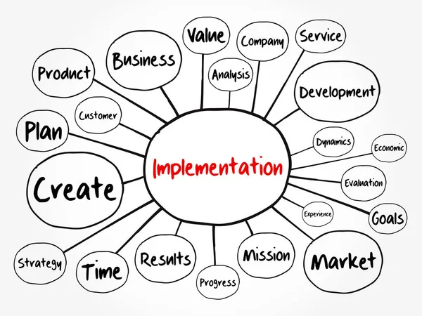 Genomförande Mind Map Flödesschema Affärsidé För Presentationer Och Rapporter — Stock vektor