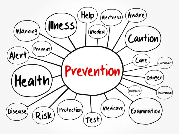 Mapa Mental Prevenção Fluxograma Conceito Para Apresentações Relatórios — Vetor de Stock