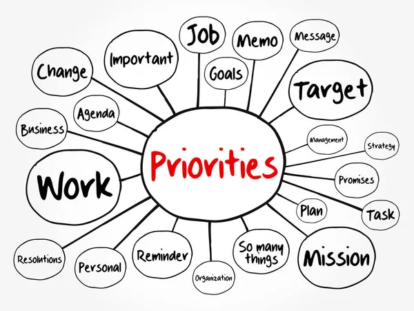 ÖZEL zihin haritası akış şeması, sunum ve raporlar için iş konsepti