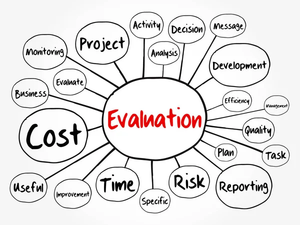 Evaluatie Mindmap Flowchart Business Concept Voor Presentaties Rapporten — Stockvector