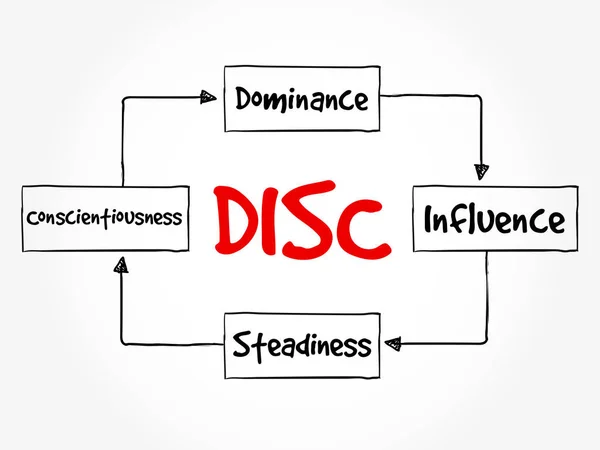 Disc Dominance Influence Steadiness Conscientiousness Acrônimo Ferramenta Avaliação Pessoal Para — Vetor de Stock