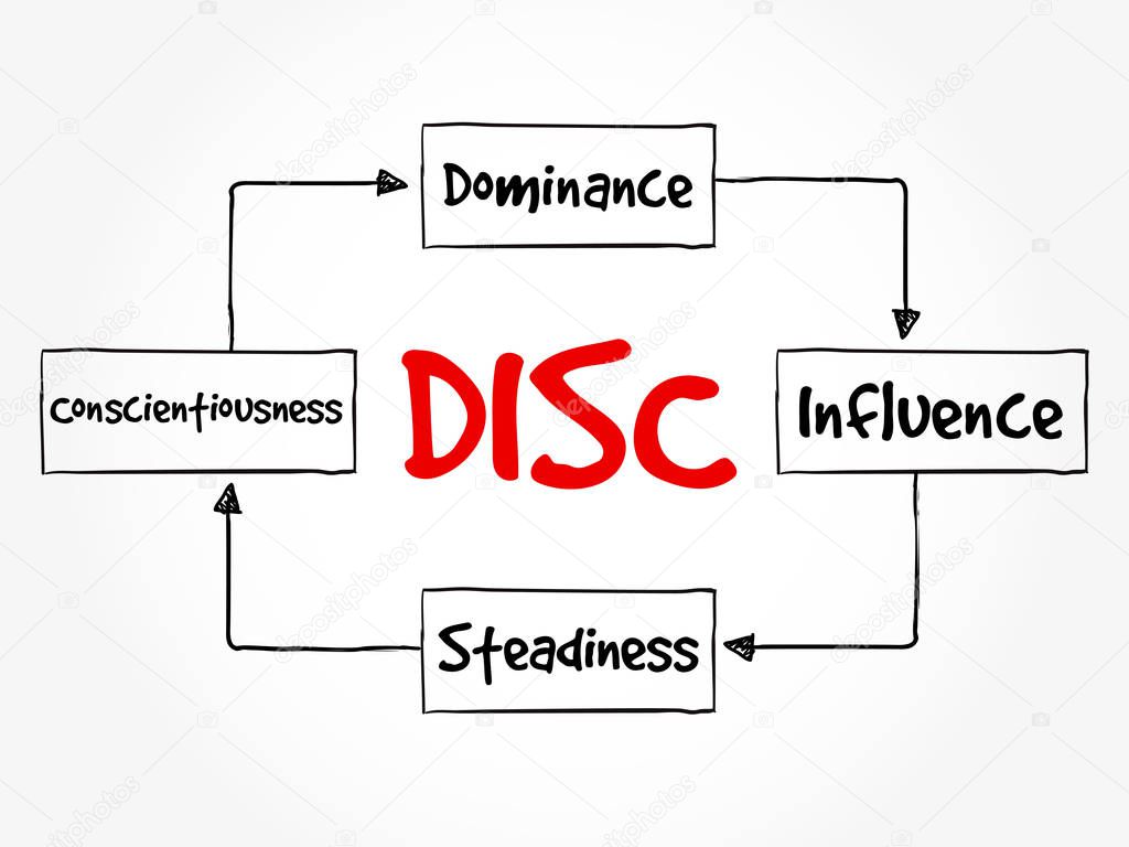 DISC (Dominance, Influence, Steadiness, Conscientiousness) acronym - personal assessment tool to improve work productivity, business and education concept