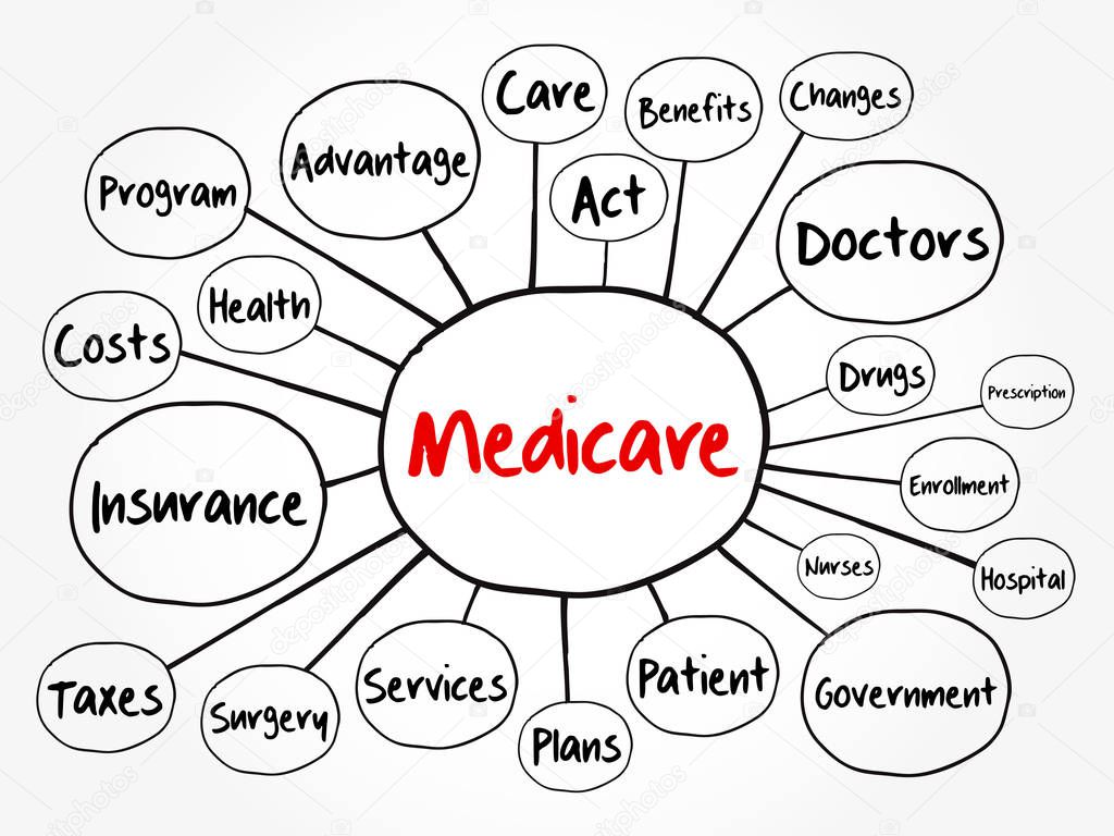 Medicare mind map flowchart, health concept for presentations and reports