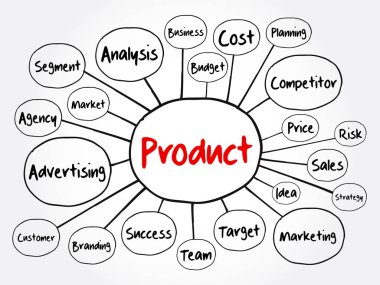 ProDUCT zihin haritası akış şeması, sunum ve raporlar için iş konsepti