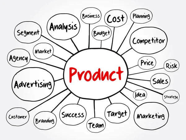 Product Mind Map Flowchart Business Concept Voor Presentaties Rapporten — Stockvector