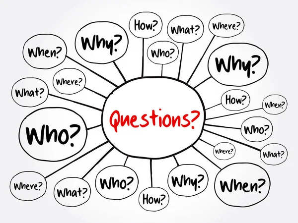 Cevapları bilgi toplama veya sorun çözmede temel kabul edilen sorular, zihin haritası akış şeması, sunum ve raporlar için iş konsepti