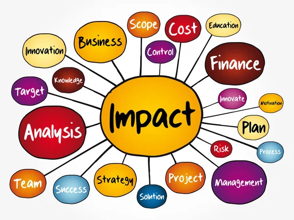 Impact Mind Map Flowchart Business Concept Presentation Report — 스톡 벡터