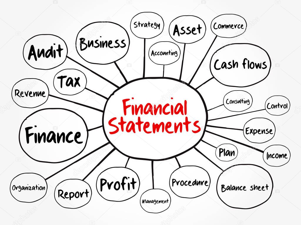 Financial statements mind map flowchart, business concept for presentations and reports
