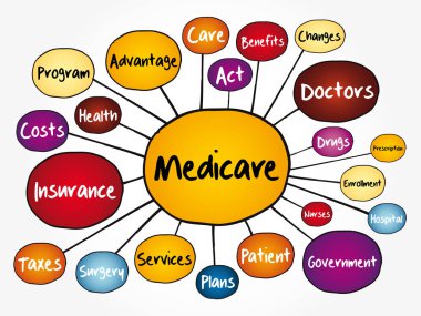Medicare mind map flowchart, health concept for presentations and reports clipart