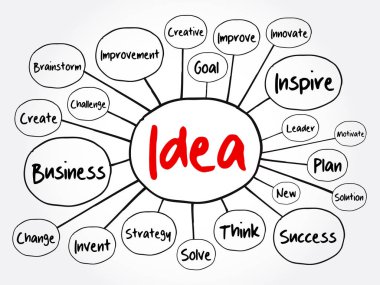 IDEA zihin haritası akış şeması, sunum ve raporlar için iş konsepti