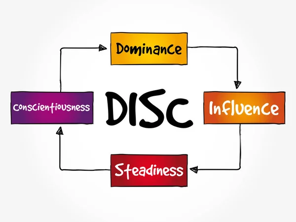 Disc Dominance Influence Steadiness Conscientiousness Akronym Personligt Bedömningsverktyg För Att — Stock vektor