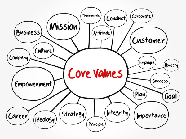 Podstawowe Wartości Schemat Map Umysłu Koncepcja Biznesowa Prezentacji Raportów — Wektor stockowy