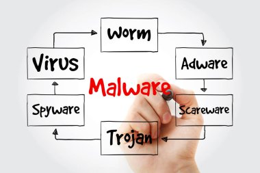 Marker, sunumlar ve raporlar için teknoloji kavramı ile malware zihin haritası
