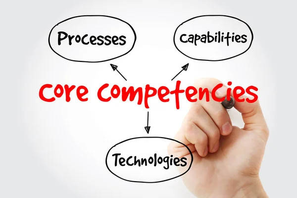 Core Competencies Mappa Mentale Con Marker Concetto Business Presentazioni Report — Foto Stock