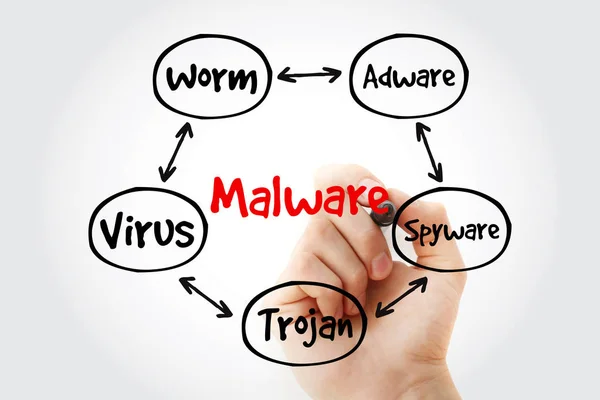 Malware mind map with marker, technology concept for presentations and reports