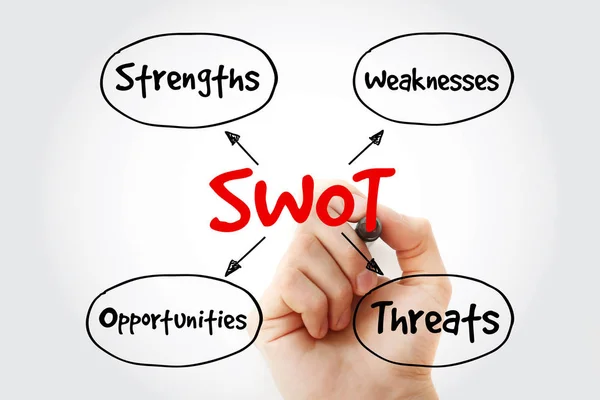 Swot Styrkor Svagheter Möjligheter Hot Business Strategi Mindmap Med Markör — Stockfoto