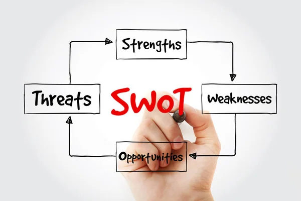 SWOT - (Strengths Weaknesses Opportunities Threats) business strategy mind map with marker, flowchart concept for presentations and reports