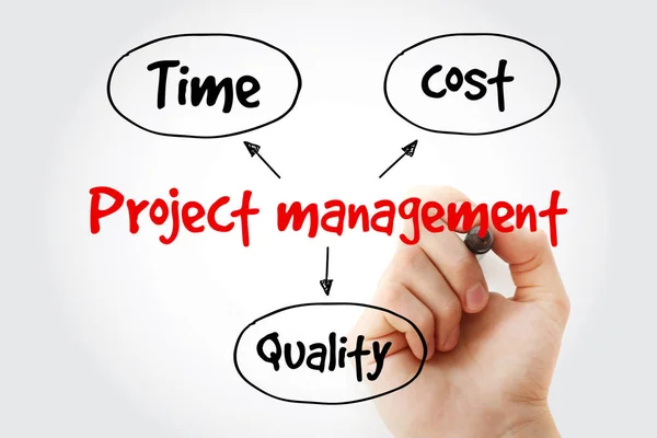 Project management mind map flowchart with marker, business concept for ...