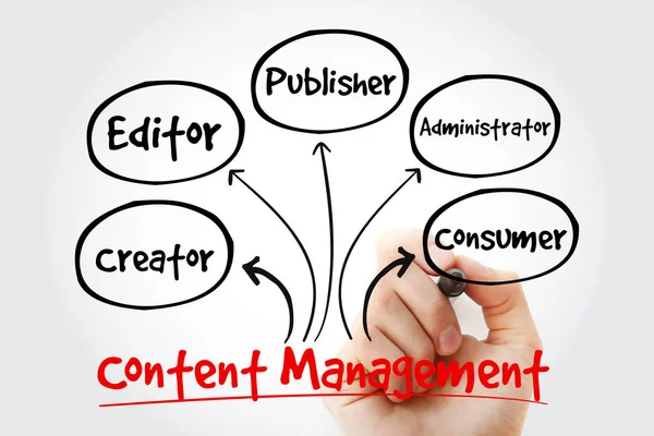 Content Management Contributor Relations Mind Map Flussdiagramm Mit Marker Geschäftskonzept — Stockfoto