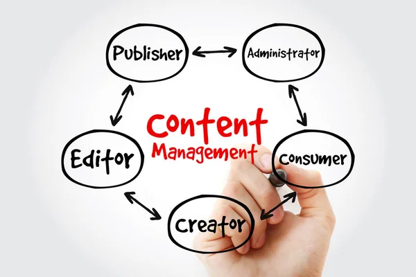 Content Management Közreműködői Kapcsolatok Mind Megjelenítése Folyamatábra Jelölővel Üzleti Koncepció — Stock Fotó