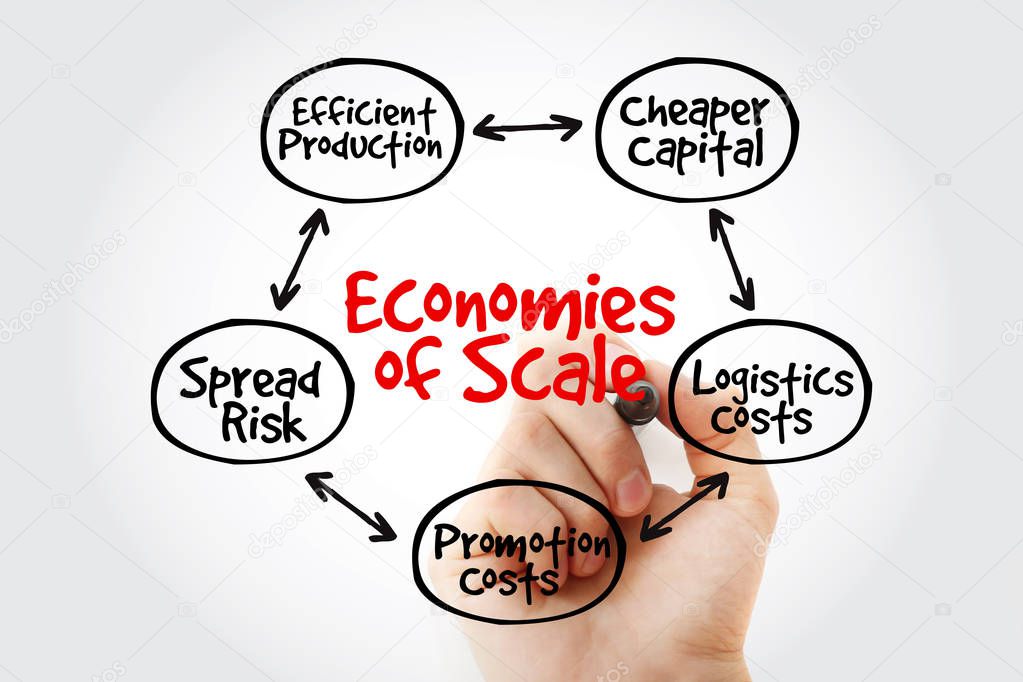 Economies of scale mind map with marker, flowchart business concept for presentations and reports