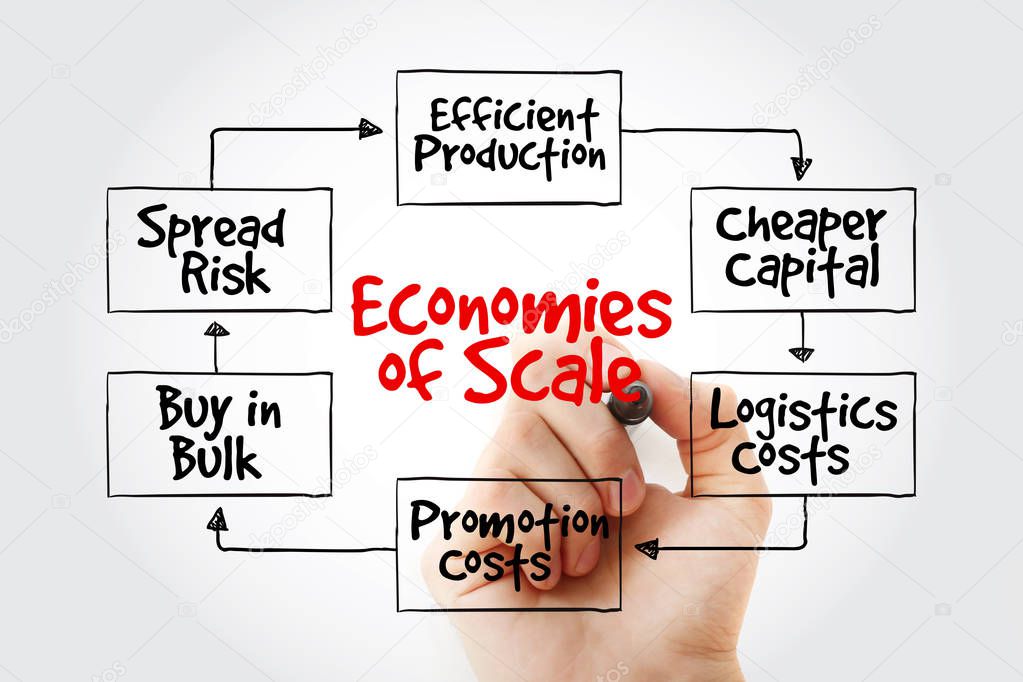Economies of scale mind map with marker, flowchart business concept for presentations and reports