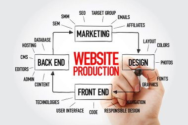 Web sitesi üretim zihin harita akış marker, sunumlar ve raporlar için iş kavramı ile