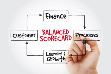 El yazma Balanced scorecard perspektifle marker, iş kavramı strateji zihin haritası