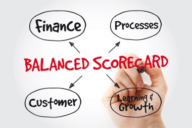 El yazma Balanced scorecard perspektifle marker, iş kavramı strateji zihin haritası