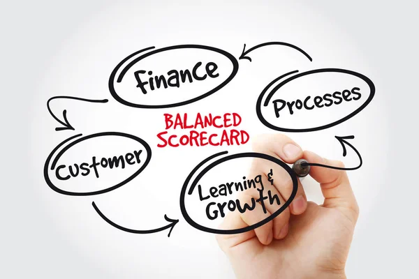 Hand Schrijven Balanced Scorecard Perspectieven Met Marker Business Concept Strategie — Stockfoto