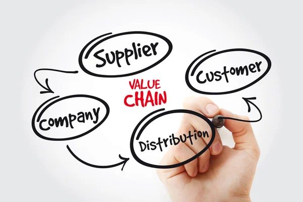 Value chain process steps with marker, business concept strategy mind map