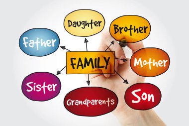 Marker, iş kavramı ile aile zihin haritası