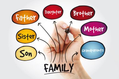 Marker, iş kavramı ile aile zihin haritası