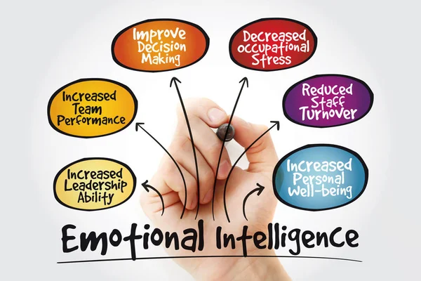 Emotionele Intelligentie Mindmap Met Marker Bedrijfsconcept — Stockfoto