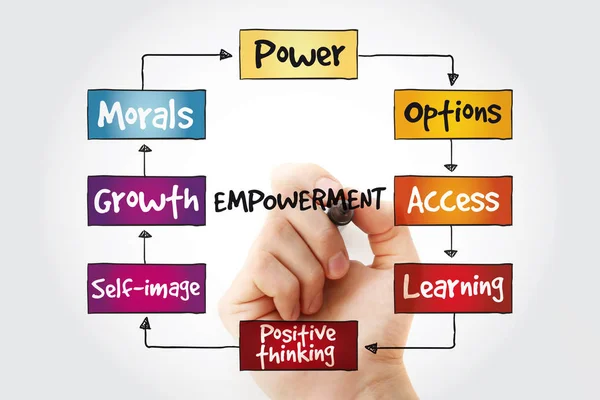 Empowerment Qualities Mind Map Marker Business Concept Background — Stock Photo, Image