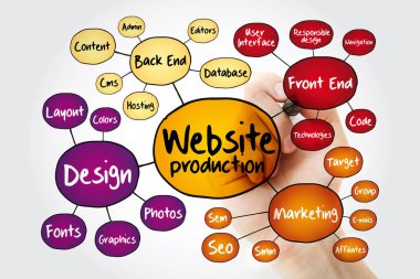 Marker Web sitesi üretim, sunumlar ve raporlar için zihin harita akış çizelgesi iş kavramı ile el yazma