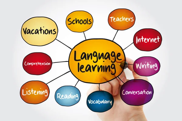 Language Learning Mind Map Flowchart Education Concept Marker — Stock Photo, Image