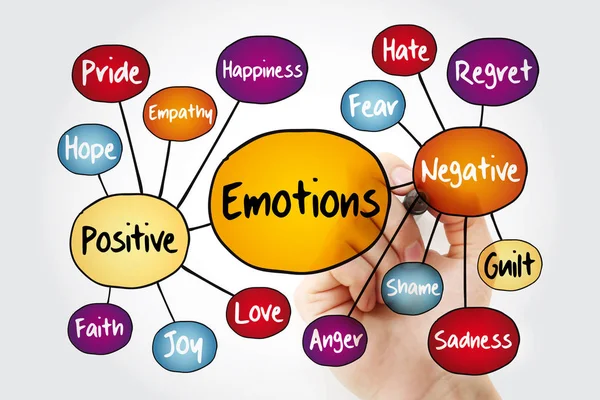 Menschliche Emotion Mindmap Positive Und Negative Emotionen Flussdiagramm Konzept Mit — Stockfoto