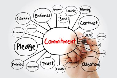 Commitment mind map flowchart with marker, business concept for presentations and reports clipart