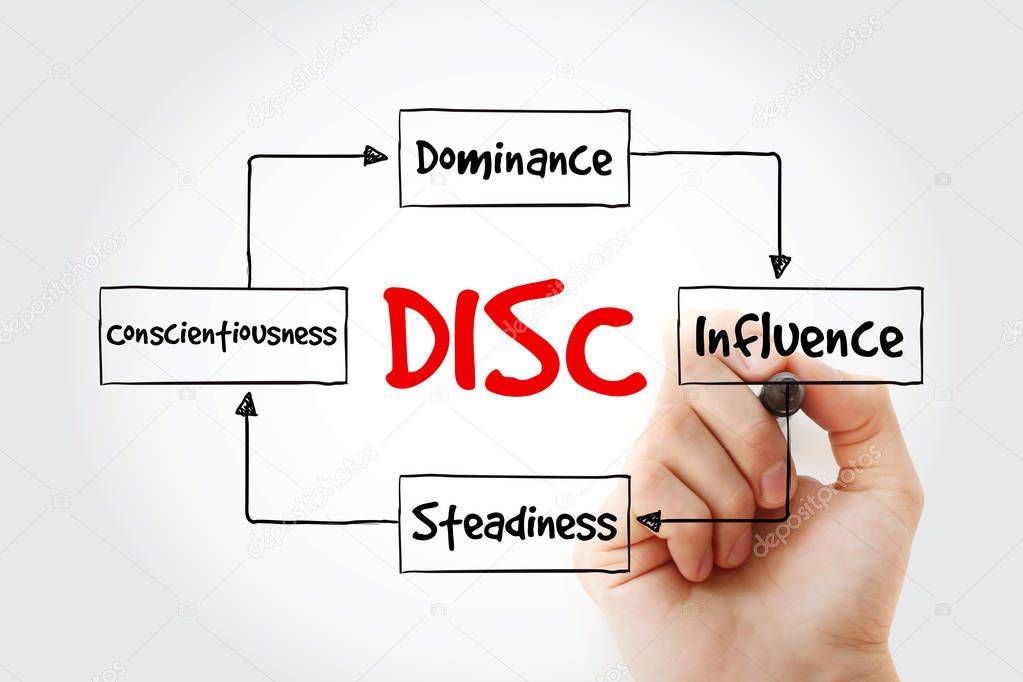 DISC (Dominance, Influence, Steadiness, Conscientiousness) acronym with marker, personal assessment tool to improve work productivity