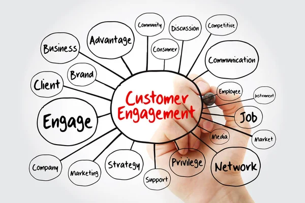 Customer engagement mind map flowchart with marker, business concept for presentations and reports