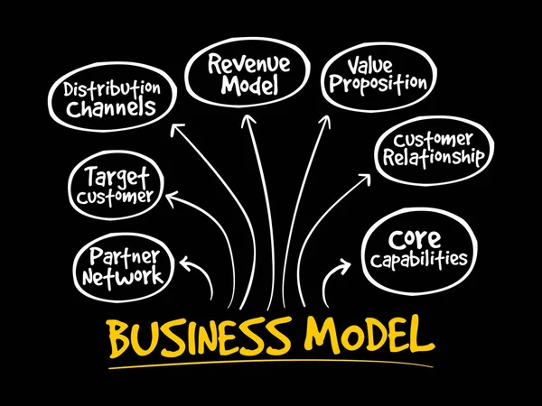 Business Model Sinne Karta Flödesschema Affärsidé För Presentationer Och Rapporter — Stock vektor