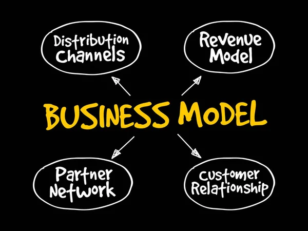 Business Model Mind Map Conceito Negócio Fluxograma Para Apresentações Relatórios — Vetor de Stock