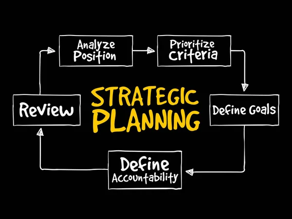 Strategic Planning Mind Map Flowchart Konsep Bisnis Untuk Presentasi Dan - Stok Vektor