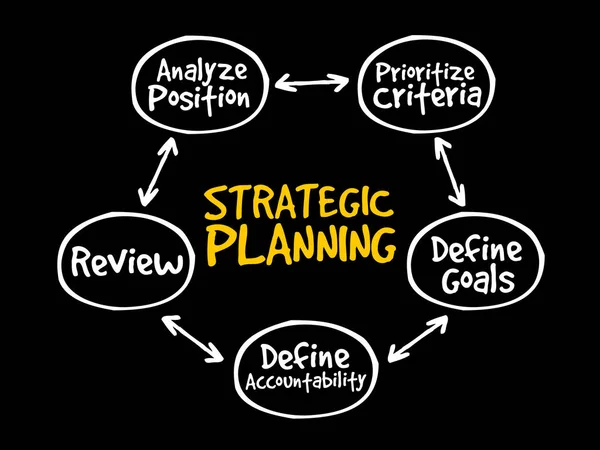 Planejamento Estratégico Mente Mapa Fluxograma Conceito Negócios Para Apresentações Relatórios — Vetor de Stock