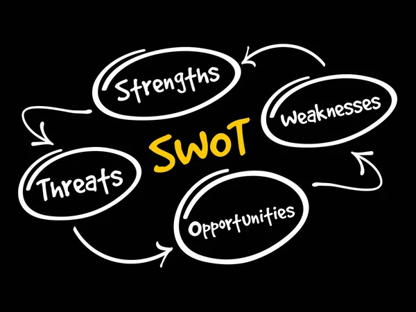 Stärken Schwächen Chancen Gefahren — Stockvektor